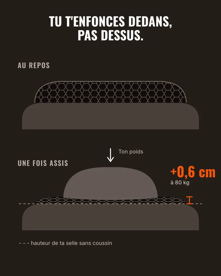 Schéma : le coussin s'écrase sous le poids, +0,6 cm seulement à 80 kg